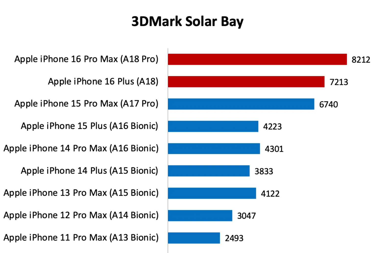 điểm đánh giá solarbay 3Dmark của chip A18 và A18 Pro